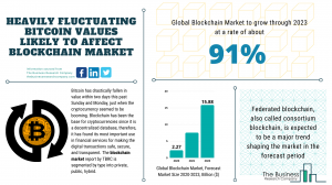 Blockchain Market Report 2020-30: Covid 19 Growth And Change