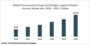 Pharmaceutical Drugs And Biologics Logistics Market - Opportunities And Strategies – Forecast To 2030