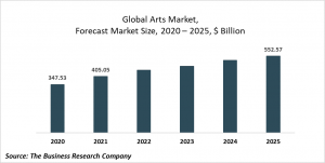 Arts Market Report 2021: COVID-19 Impact And Recovery To 2030