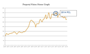 Property Vision House Graph