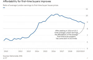 Affordability for first-time buyers improves