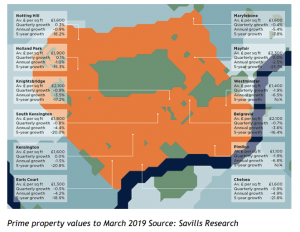 Prime property values to March 2019 Source: Savills Research