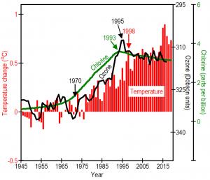 Global warming from 1970 to 1998 is closely associated with ozone depletion caused by increases in tropospheric chlorine from CFCs.