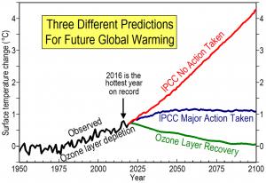 If ozone depletion is the cause of observed warming, then global temperatures should decrease slowly as the ozone layer recovers (green line). The Intergovernmental Panel on Climate Change (IPCC) predicts major warming in the future based on greenhouse-warming theory.
