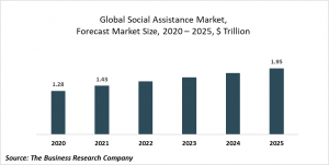 Social Assistance Market Report 2021: COVID-19 Impact And Recovery To 2030