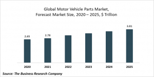 Motor Vehicle Parts Market Report 2021: COVID-19 Impact And Recovery To 2030
