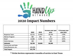 The Total Impact of all Programs of Hand Up Network in 2020.