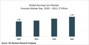 Nursing Care Market Report - Opportunities And Strategies – Global Forecast To 2023