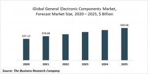 General Electronic Components Market Report 2021: COVID 19 Impact And Recovery To 2030
