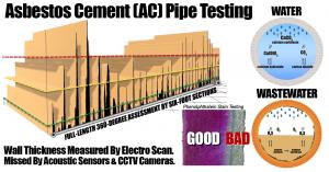 Utilities no longer need to rely on legacy methods for estimating average wall thicknesses in ACP.  Electro Scan's accuracy allows full-length pipe assessment finding soft cement not heard or seen by Acoustic Sensors or CCTV cameras.