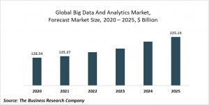 Big Data And Analytics Market Report 2021: COVID 19 Growth And Change To 2030