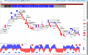 E-Mini S&P 500 Futures Contract on the NLT Timeless Trend Catching Chart