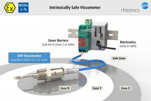 SRV: Intrinsically safe and ATEX & IECEx certified viscometer for use in hazardous and explosive industrial locations - Oil & Gas, Coating, Printing, Chemicals, Refineries