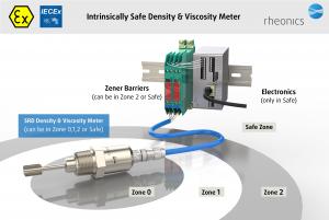 SRD: Intrinsically safe and ATEX & IECEx certified density & viscosity meter for use in hazardous and explosive industrial locations - Oil & Gas, Coating, Printing, Chemicals, Refineries