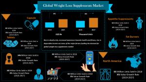 Weight Loss Supplements Market Size