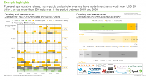 Gene Therapies - Funding