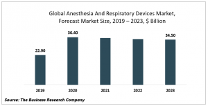 Anesthesia And Respiratory Devices Market Report - Opportunities And Strategies - Forecast To 2023