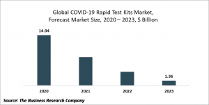 COVID-19 Rapid Test Kits Market- Opportunities And Strategies Forecast To 2023