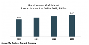 Vascular Grafts Market Report 2020-30: COVID-19 Growth And Change