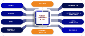 Target Operating Model framework