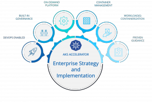 InCycle's Azure Kubernetes Service (AKS) Enterprise Accelerator