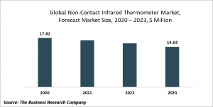 Non Contact Infrared Thermometers Market Report 2020-30: Covid 19 Implications And Growth