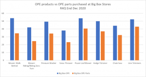 Disparity between OPE and OPE part purchases show largest gaps between Walk-Behind Mowers and Riding Mowers