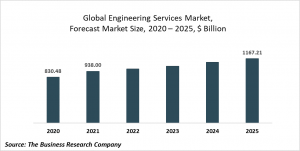 Engineering Services Market Report 2021: COVID 19 Impact And Recovery To 2030