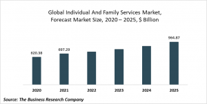 Individual And Family Services Market Report 2021: COVID 19 Impact And Recovery To 2030