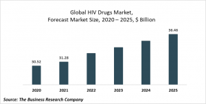 HIV Drugs Market Report 2021: COVID 19 Implications And Growth To 2030