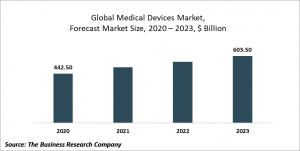 Medical Devices Market Report - Opportunities And Strategies - Forecast To 2030