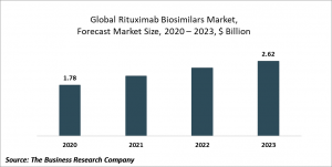 Rituximab Biosimilars Market Report 2020-30: Covid 19 Growth And Change