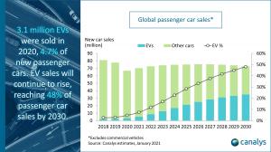 Global passenger car sales