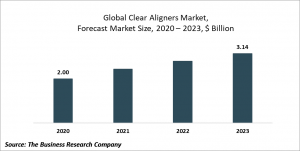 Clear Aligners Market Report 2020-30: Covid 19 Growth And Change