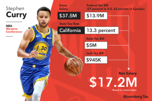 Highest-Paid-Basketball-Player