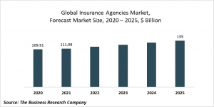 Insurance Agencies Market Report 2021: COVID 19 Impact And Recovery To 2030