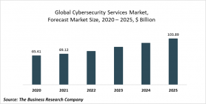 Cybersecurity Services Market - Opportunities And Strategies - Cybersecurity Services Market Forecast To 2030