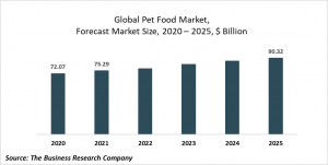 Pet Food Market Opportunities And Strategies – Global Forecast To 2030