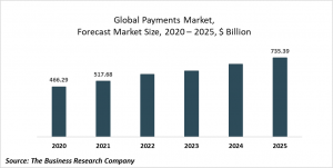 Payments Market Report 2021: COVID 19 Impact And Recovery To 2030