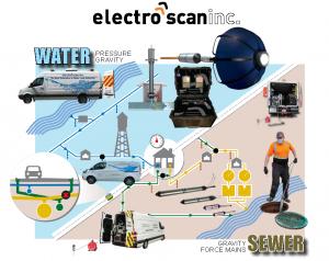  Electro Scan has introduced its revolutionary multi-sensor Delta probe for use in pressure applications, for potable transmission mains and force mains, offering the same precise leak location and quantification capabilities as in gravity systems..