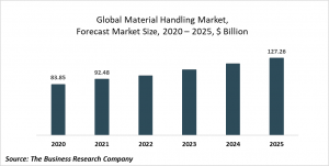 Material Handling Market Report 2021: COVID 19 Impact And Recovery To 2030