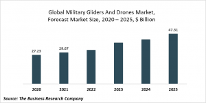 Military Gliders And Drones Market Report 2021: COVID 19 Impact And Recovery To 2030