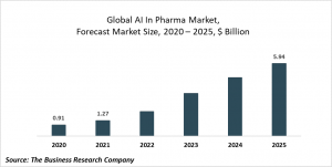 AI In Pharma Market Report 2021: COVID-19 Growth And Change