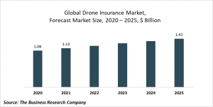 Drone Insurance Market Report 2021: COVID-19 Growth And Change
