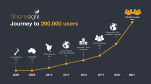 Sharesight 200,000 user journey timeline