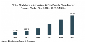 Blockchain In Agriculture And Food Supply Chain Market Report 2021: COVID-19 Growth And Change