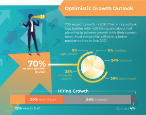For nonprofits, 70% expect growth in 2021. The hiring outlook lags behind with 42% hiring and about half planning to achieve growth with their current team. Most nonprofits will be in a better position to hire in late 2021.