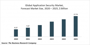 Application Security Global Market Report 2021: COVID-19 Growth And Change
