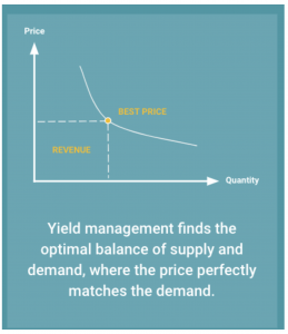 Yield management finds the optimal balance of supply and demand, where the price perfectly meets the demand.