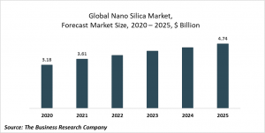 Nanosilica Market Report 2021: COVID-19 Growth And Change